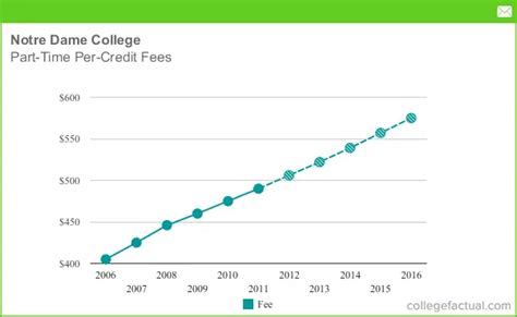 notre dame university tuition fees.